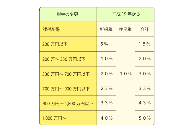 asset 所得税住民税