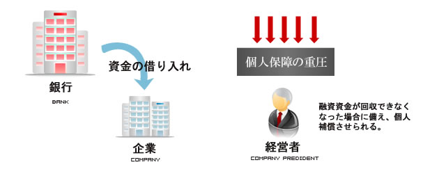 経営者の個人負担