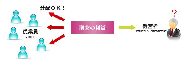 役員ボーナスは二重課税になるため、税制上支給メリットがない