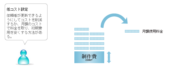 制作費を安くして、月額使用量で支払う方法がある