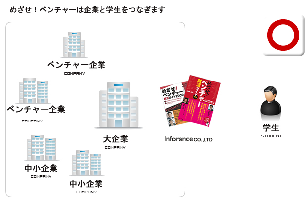 student3 めざせ!ベンチャーを持った学生は強い!