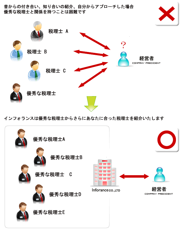 zeirishi3 優秀な税理士から最適な税理士を一人だけ紹介